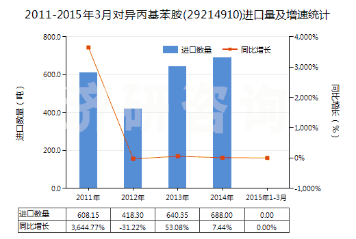 2011-2015年3月對(duì)異丙基苯胺(29214910)進(jìn)口量及增速統(tǒng)計(jì)